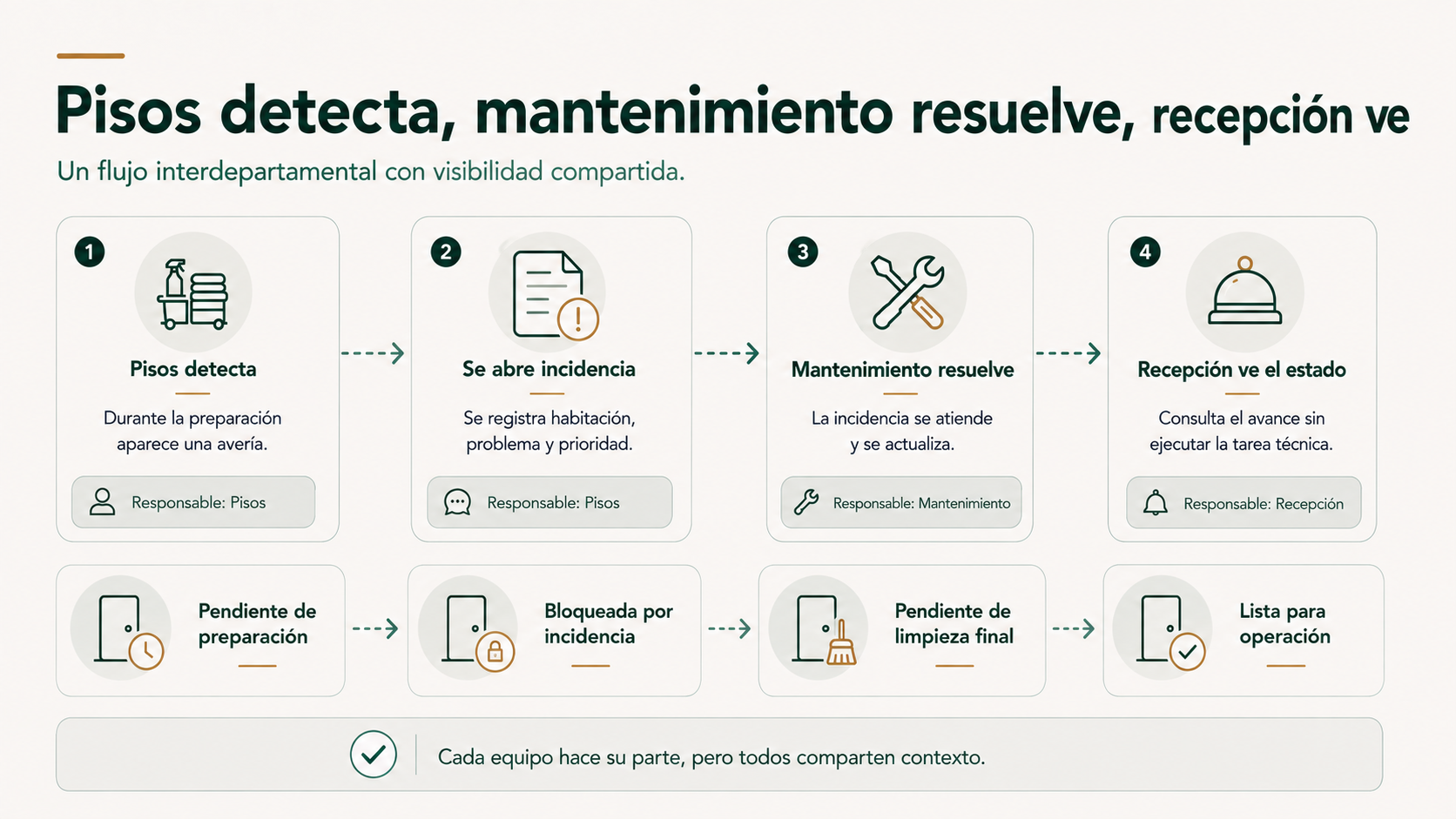 Flujo entre pisos, mantenimiento y recepción cuando aparece una incidencia en una habitación