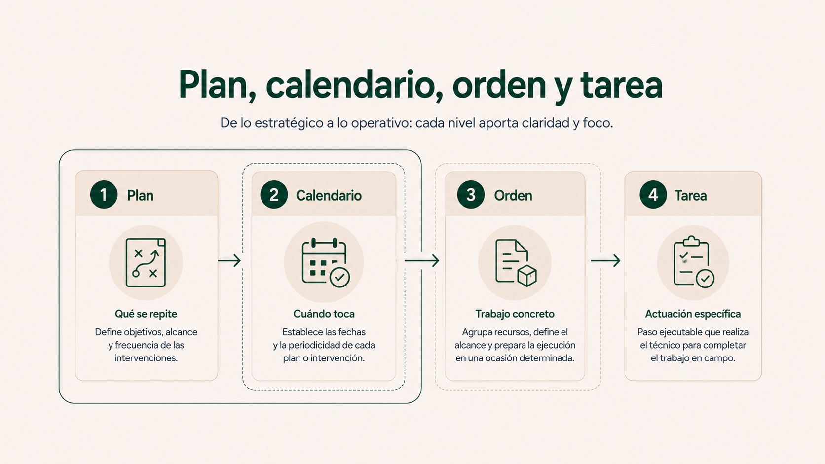 Diferencia entre plan, calendario, orden y tarea en mantenimiento preventivo