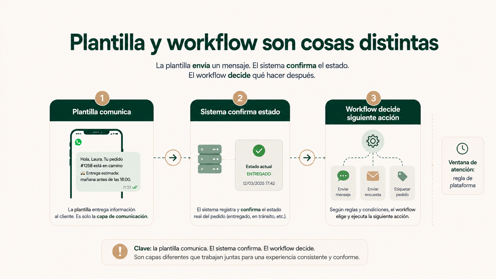 Diagrama que diferencia una plantilla de WhatsApp que comunica, un sistema que confirma el estado y un workflow que decide la siguiente acción