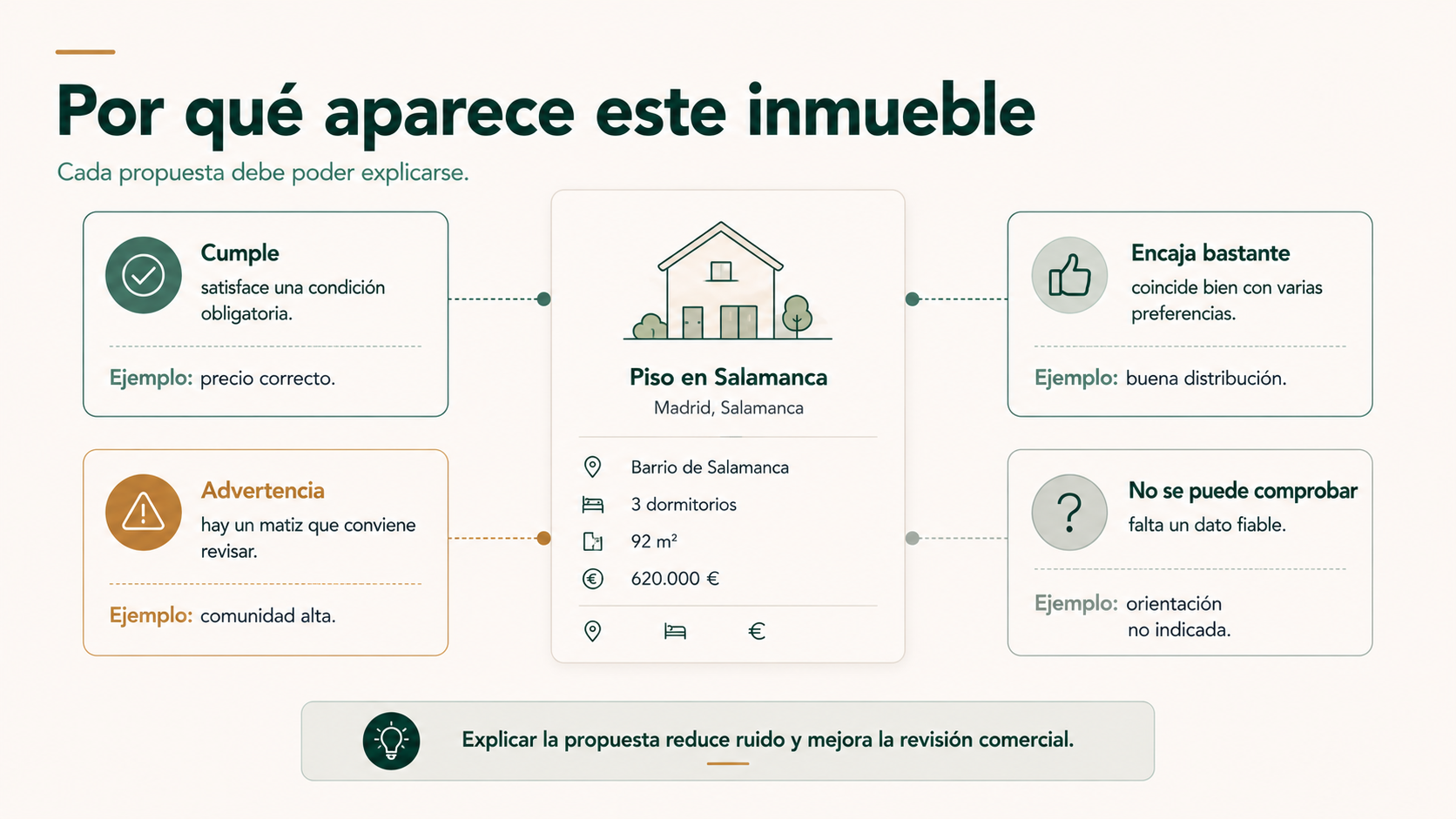 Explicación de por qué un inmueble aparece como candidato para una demanda