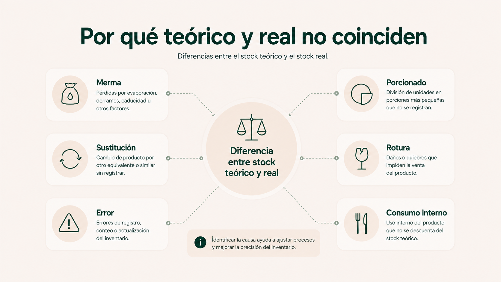 Causas de diferencia entre stock teórico e inventario físico: merma, porcionado, sustituciones, roturas, errores y consumo interno