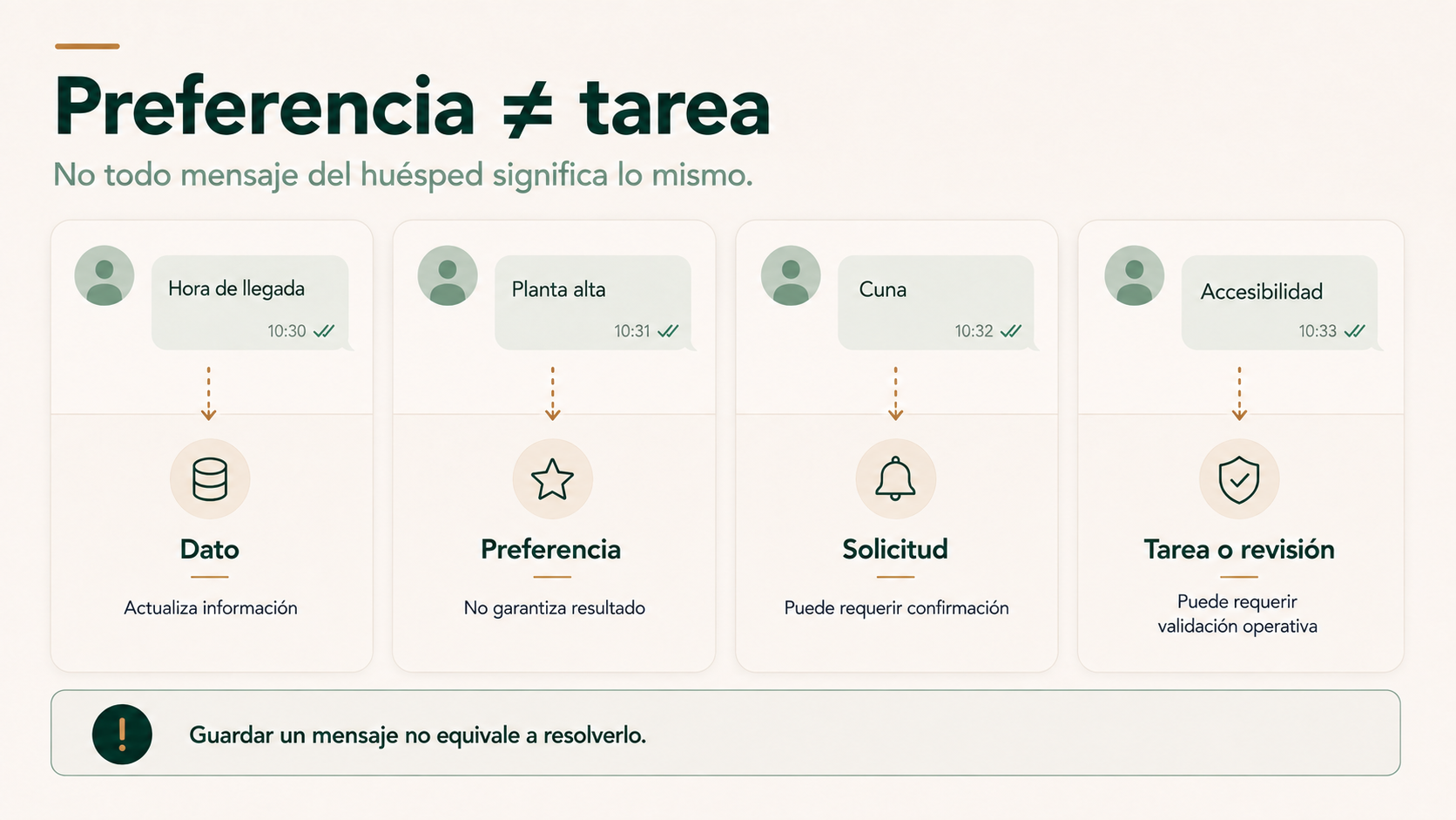 Diferencia entre dato, preferencia, solicitud y tarea en la atención pre-estancia de un hotel