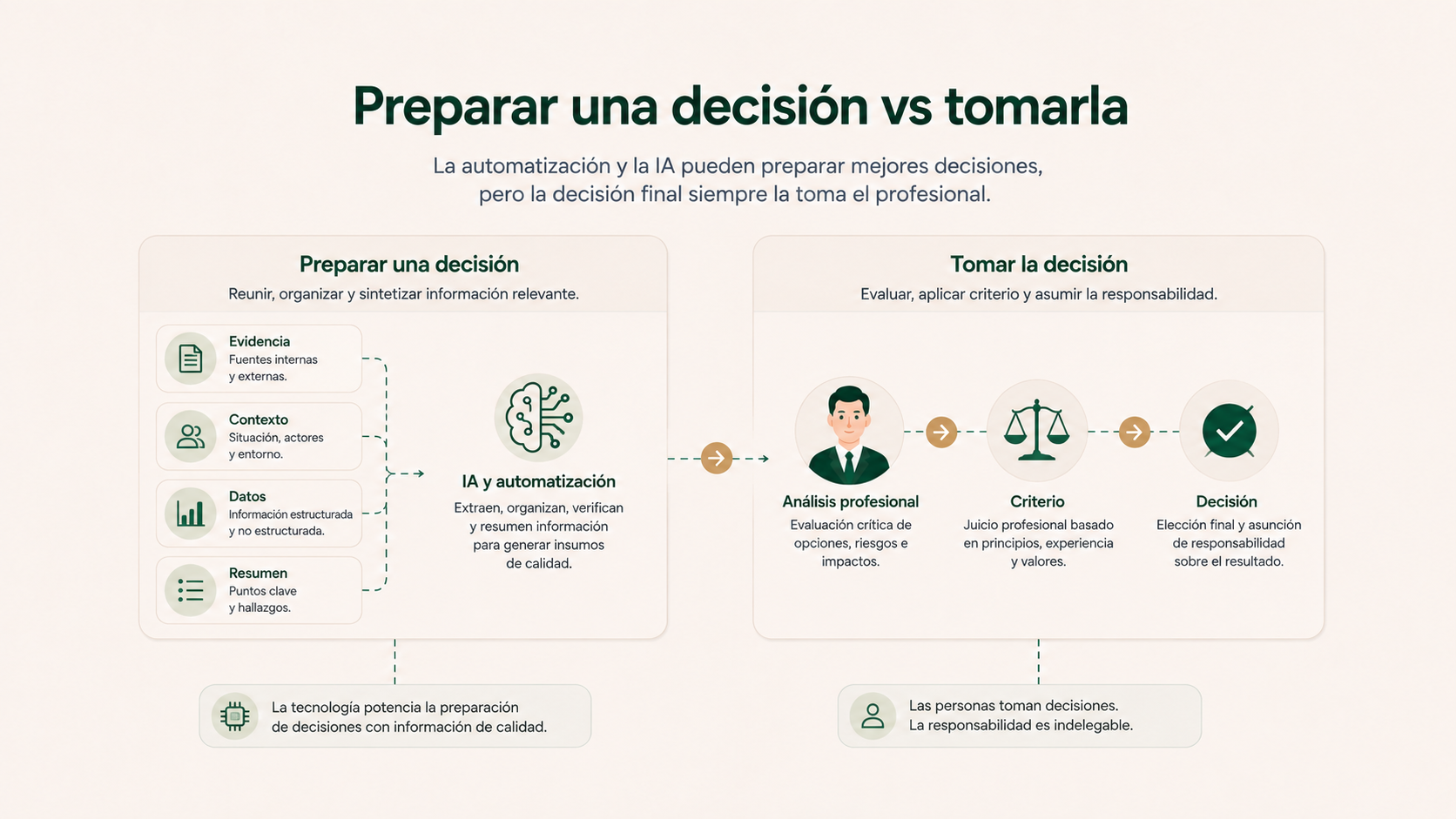 Diferencia entre preparar una decisión con inteligencia artificial y tomar una decisión jurídica bajo criterio profesional