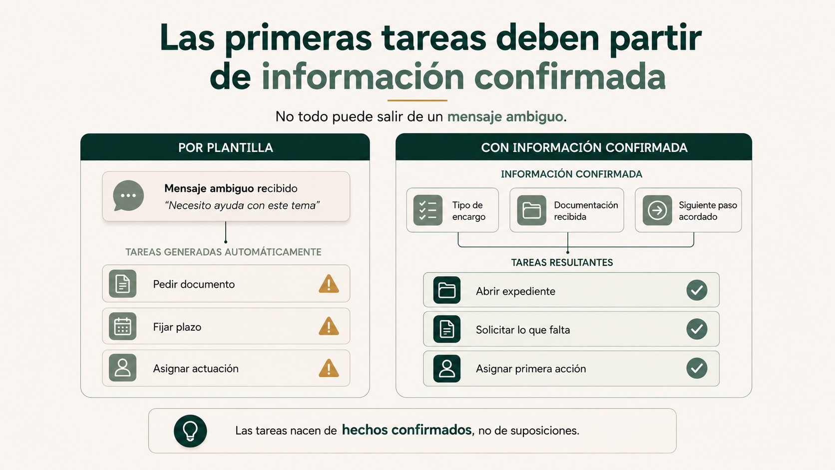 Comparación entre tareas automáticas genéricas y tareas creadas a partir de información confirmada