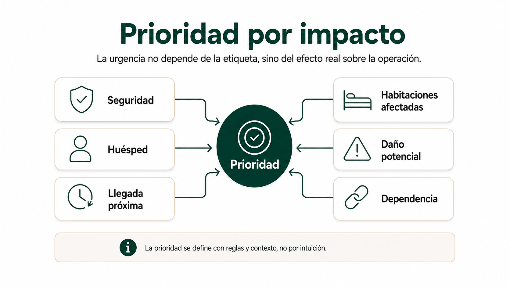 Factores que determinan la prioridad de una incidencia de mantenimiento hotelero por su impacto
