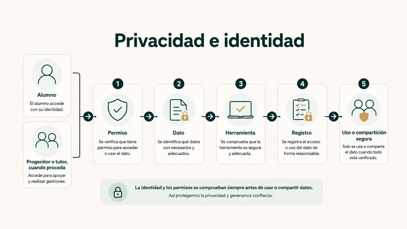 Privacidad e identidad en automatizaciones educativas con alumno, progenitor o tutor, permisos, datos, herramientas y registro