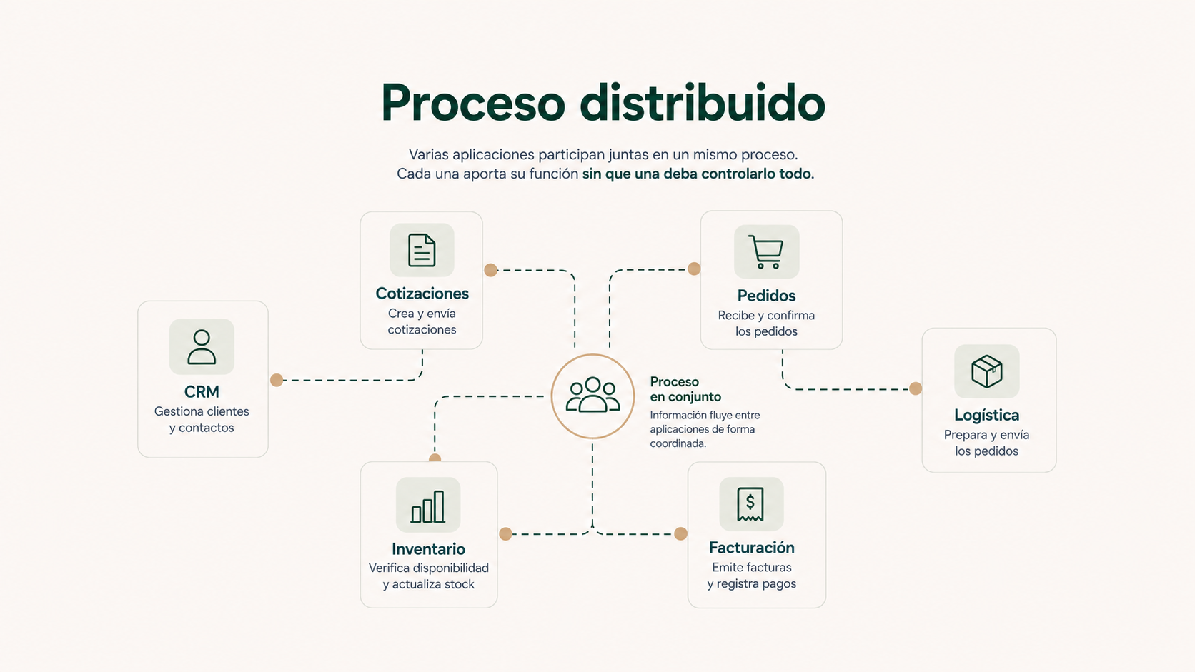 Proceso distribuido entre varias aplicaciones empresariales sin que una sola herramienta tenga que controlarlo todo