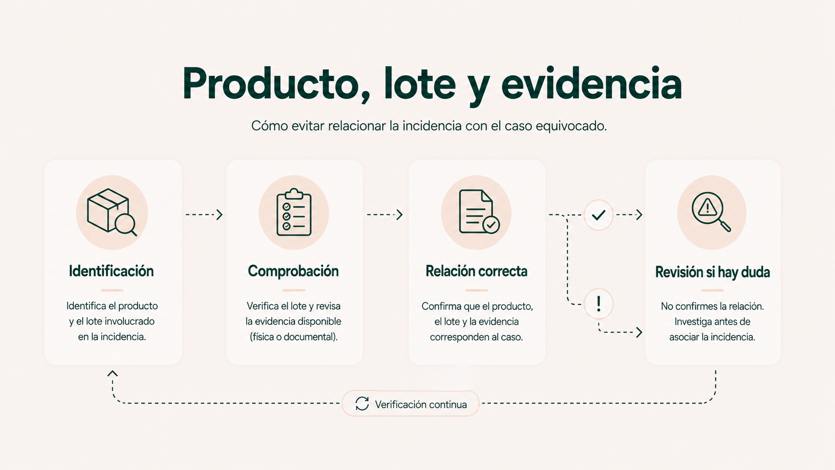 Comprobación de producto, lote y evidencia en una incidencia de calidad alimentaria