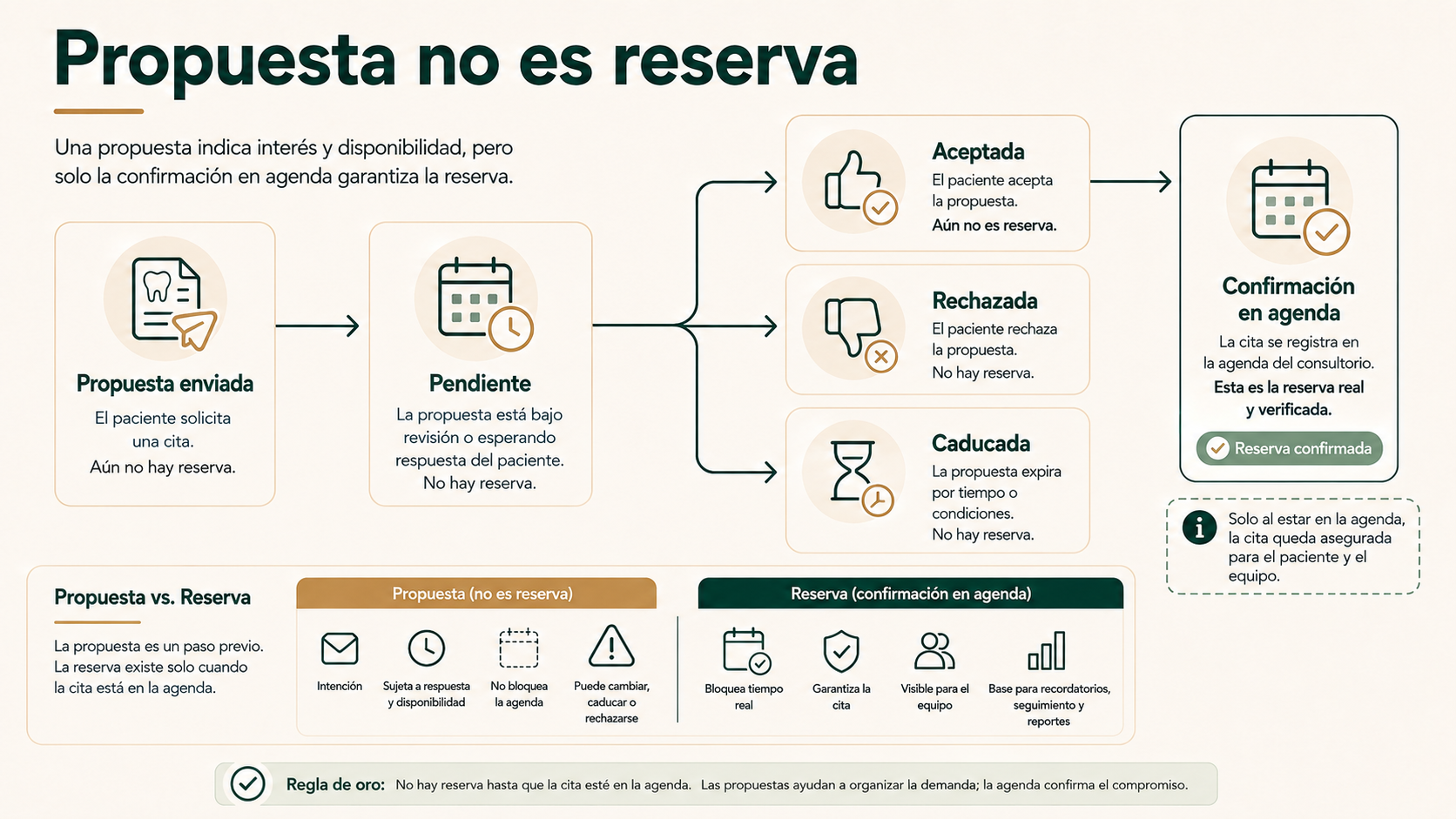 Propuesta no es reserva