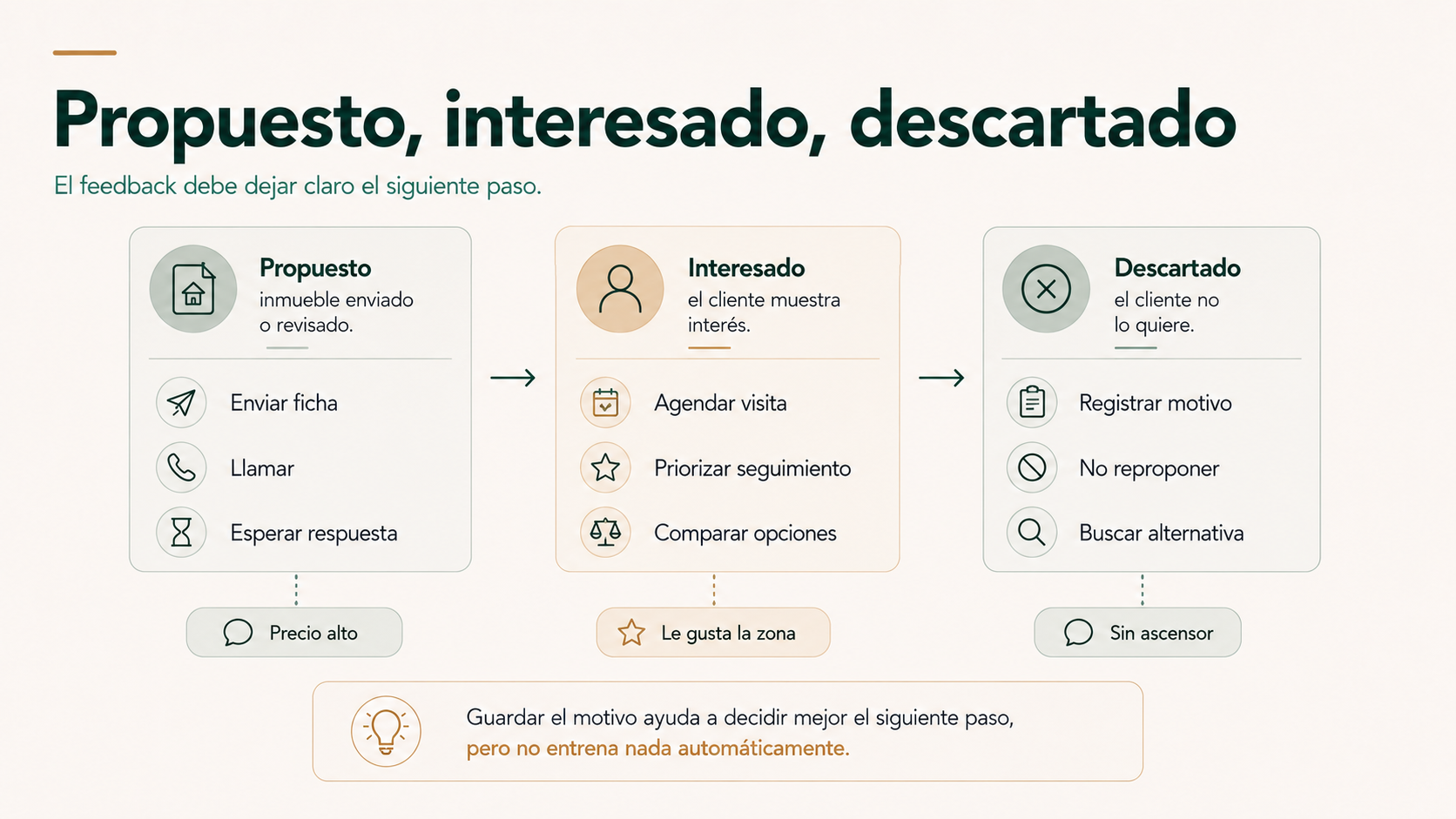 Estados propuesto interesado y descartado en el seguimiento de un inmueble