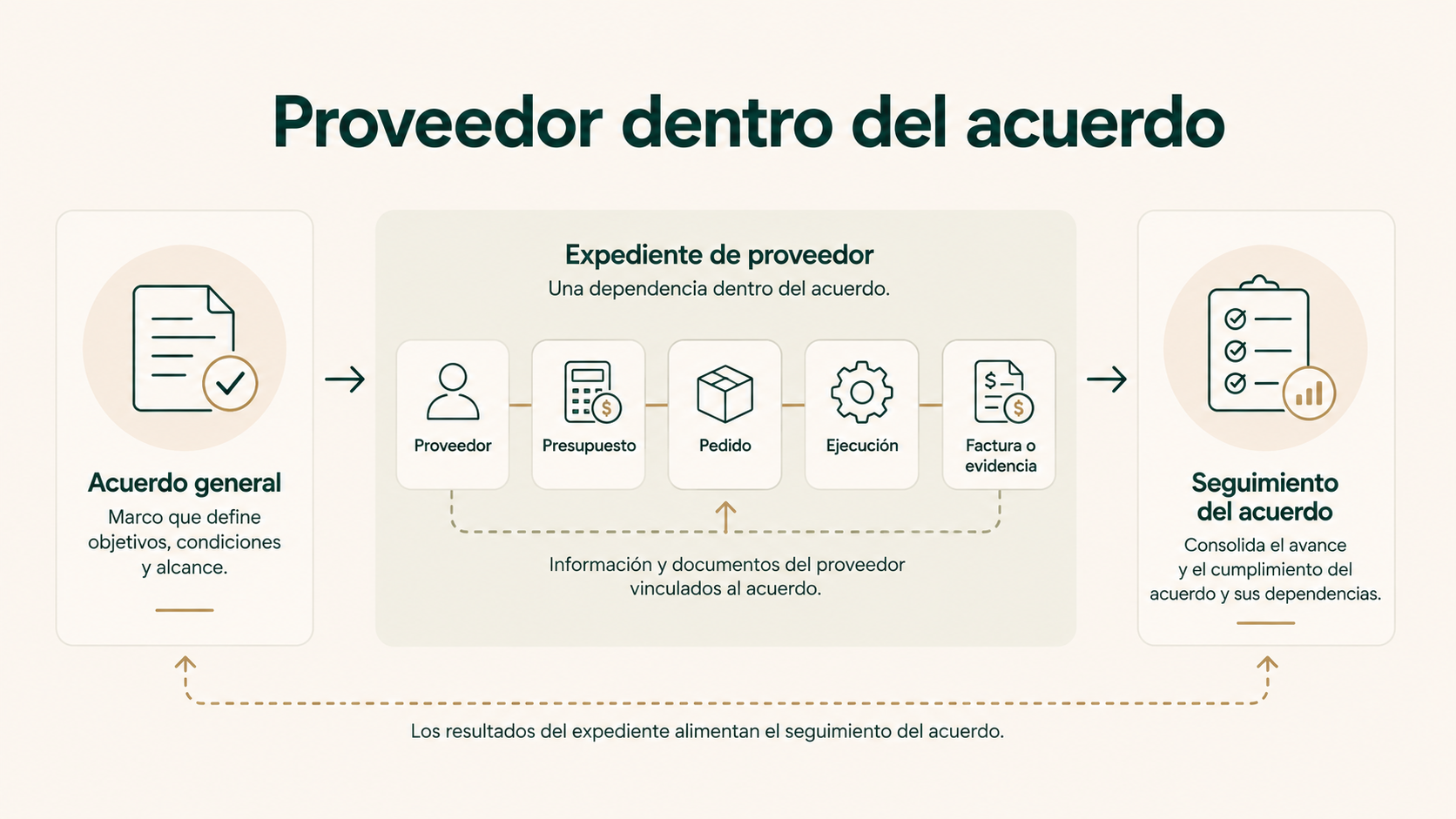 Proveedor como dependencia dentro del seguimiento general de un acuerdo