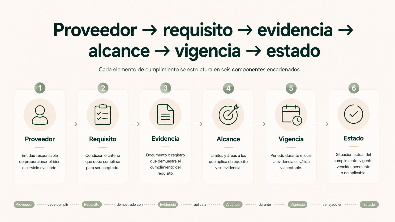 Flujo documental de proveedor, requisito, evidencia, alcance, vigencia y estado