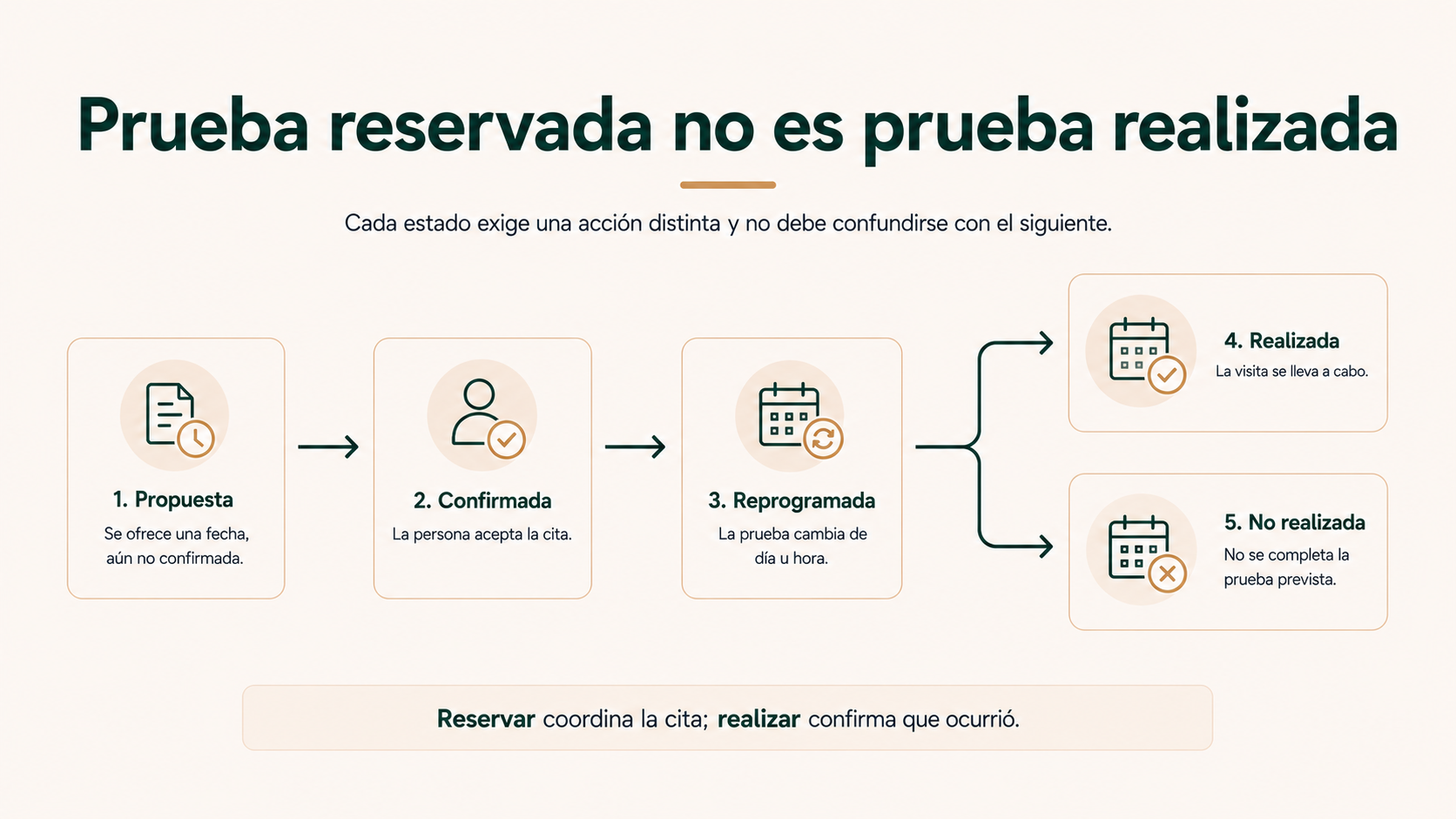 Prueba reservada no es prueba realizada