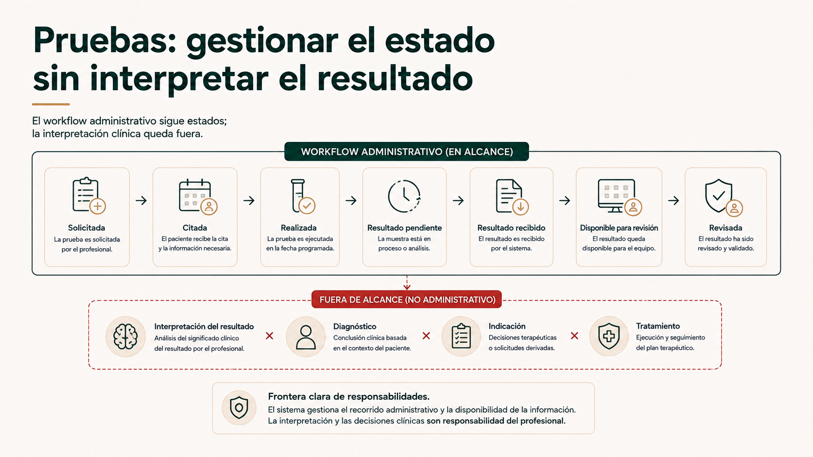 Flujo administrativo de pruebas que gestiona estados sin interpretar resultados clínicos