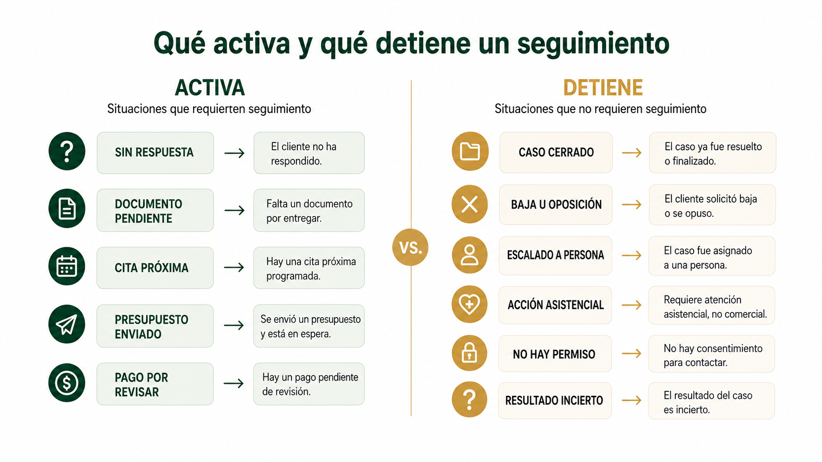 Eventos que activan un seguimiento y condiciones que lo detienen en una clínica