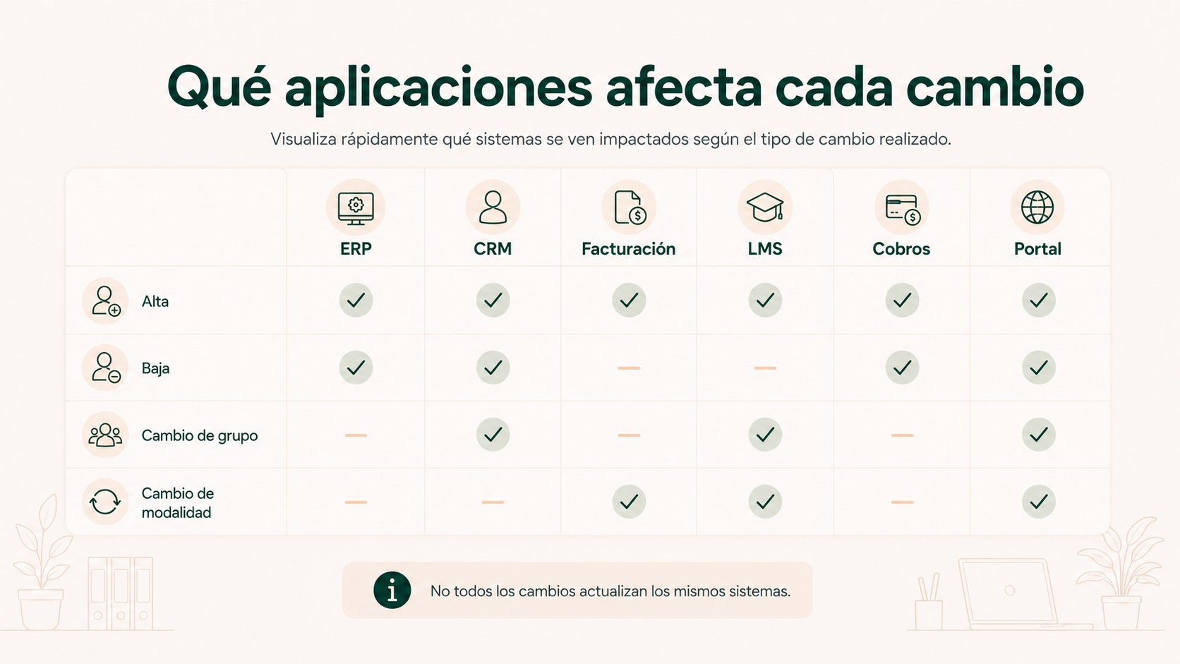 Aplicaciones que pueden verse afectadas según el tipo de alta, baja o cambio de alumno