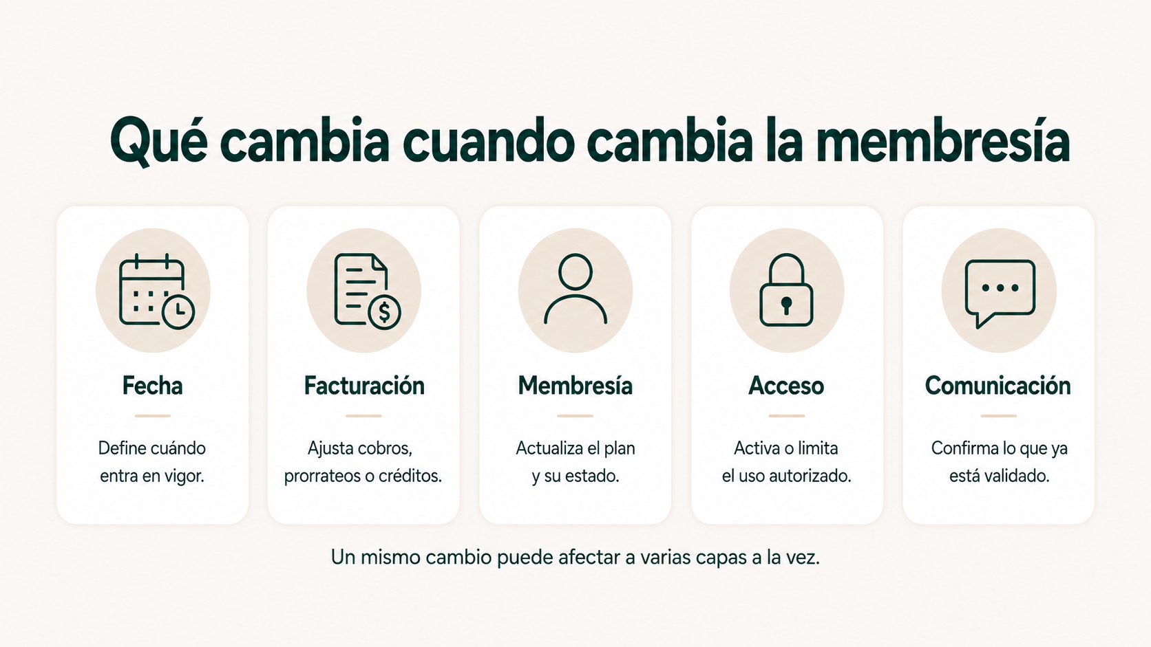 Capas que pueden cambiar al modificar una membresía de gimnasio: fecha, facturación, membresía, acceso y comunicación