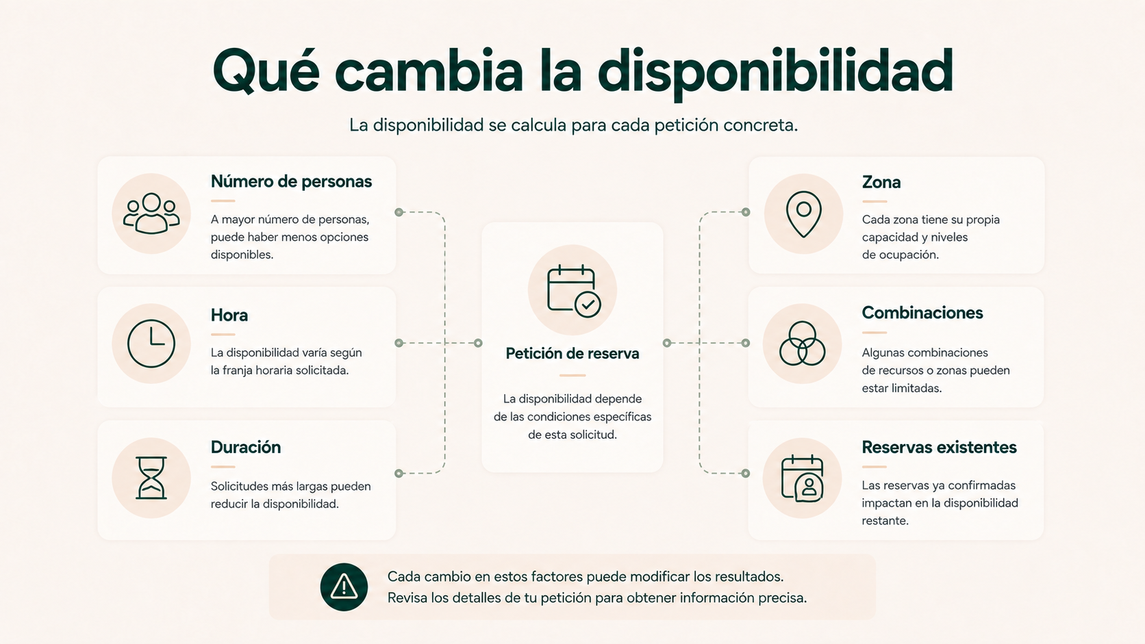 Factores que modifican la disponibilidad de una reserva: personas, hora, duración, zona, combinaciones y reservas existentes