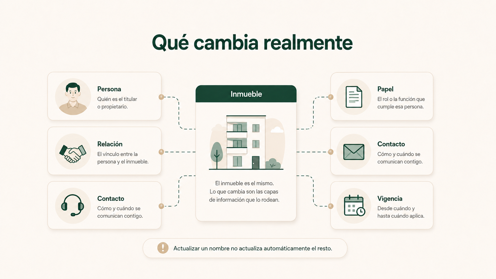 Elementos que cambian al actualizar datos de propietarios: persona, inmueble, relación, papel, contacto y vigencia