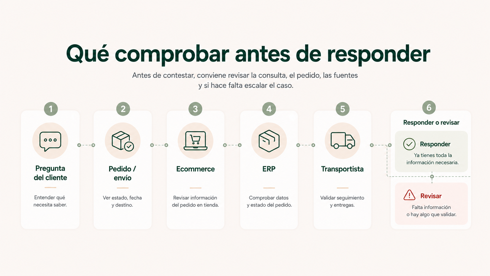 Seis comprobaciones antes de responder a una incidencia de pedido en ecommerce