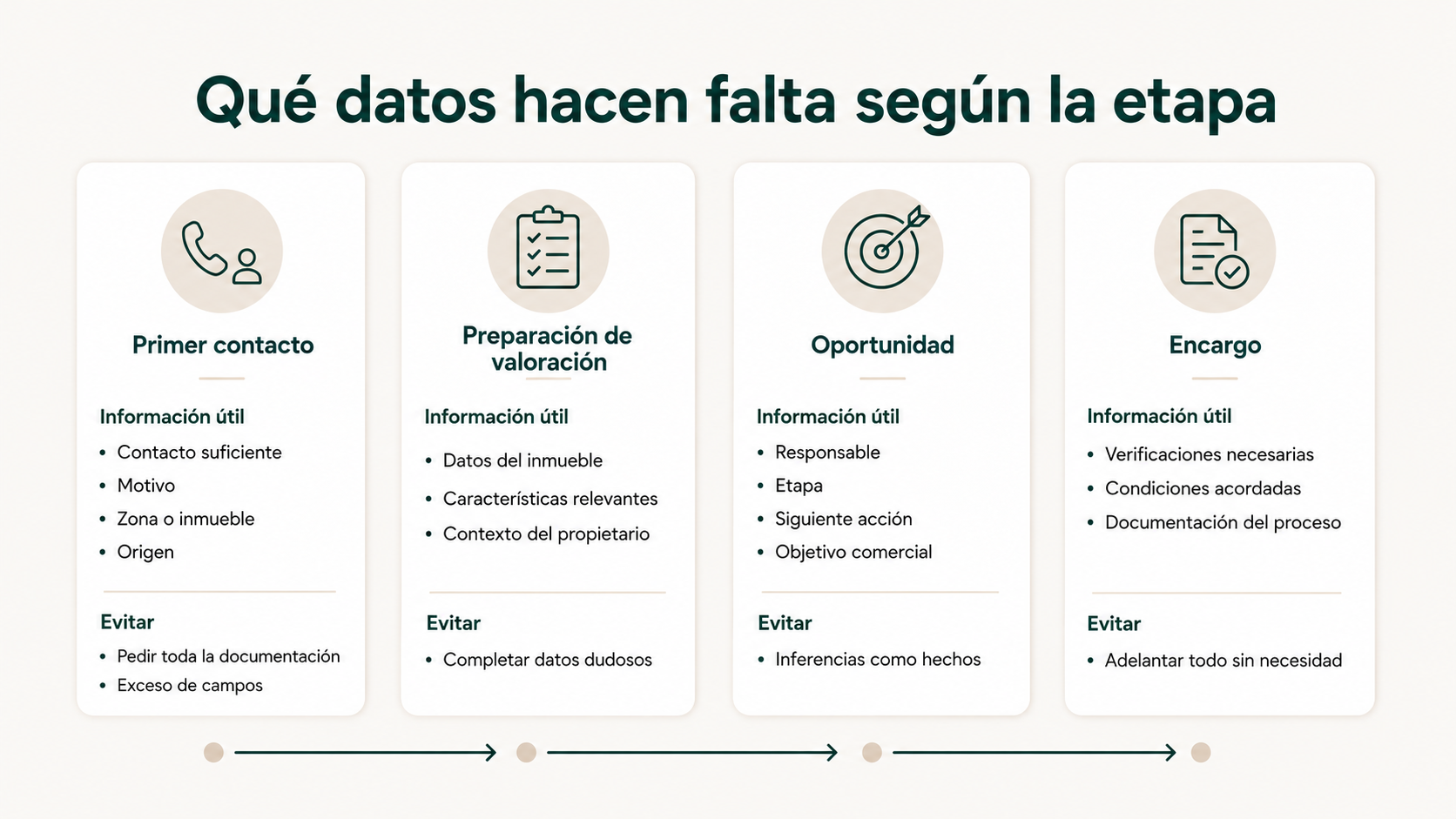 Datos necesarios según la etapa de captación inmobiliaria desde el primer contacto hasta el encargo