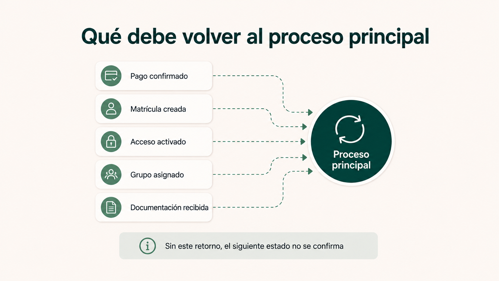 Datos que deben volver al proceso principal para confirmar el siguiente estado en una academia