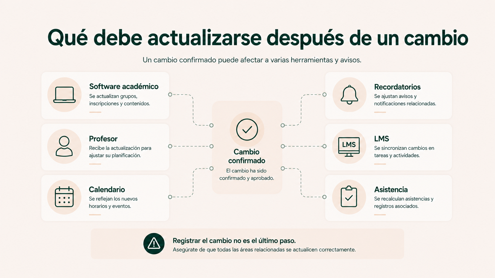 Sistemas y comunicaciones que pueden necesitar actualización después de cambiar a un alumno de grupo