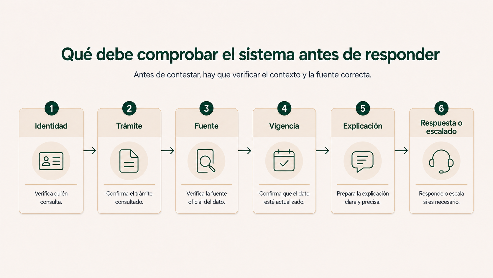 Qué debe comprobar el sistema antes de responder sobre el estado de un trámite