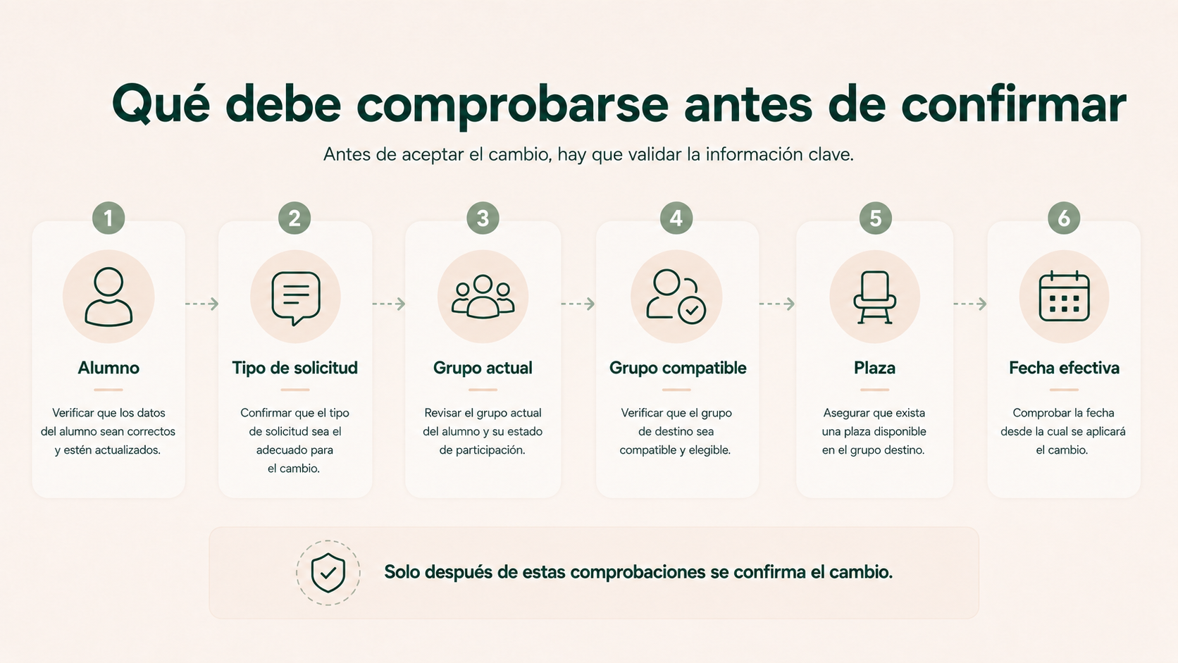 Datos que deben comprobarse antes de confirmar un cambio de grupo en una academia