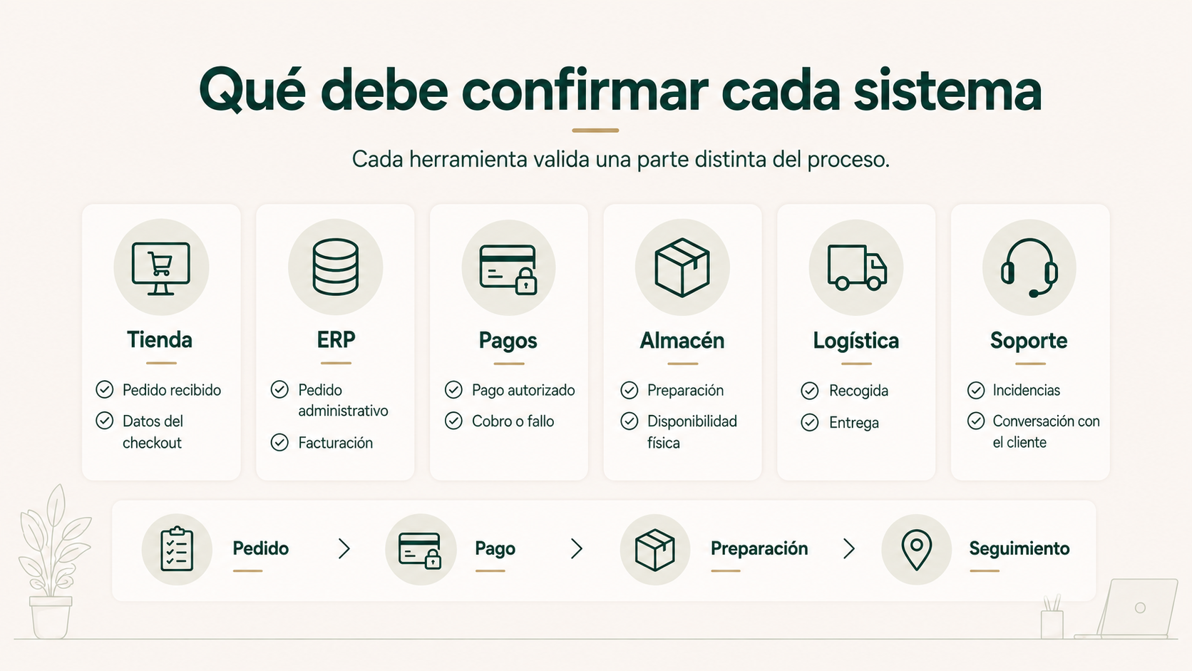 Qué datos confirman tienda ecommerce, ERP, pagos, almacén, transportista y soporte