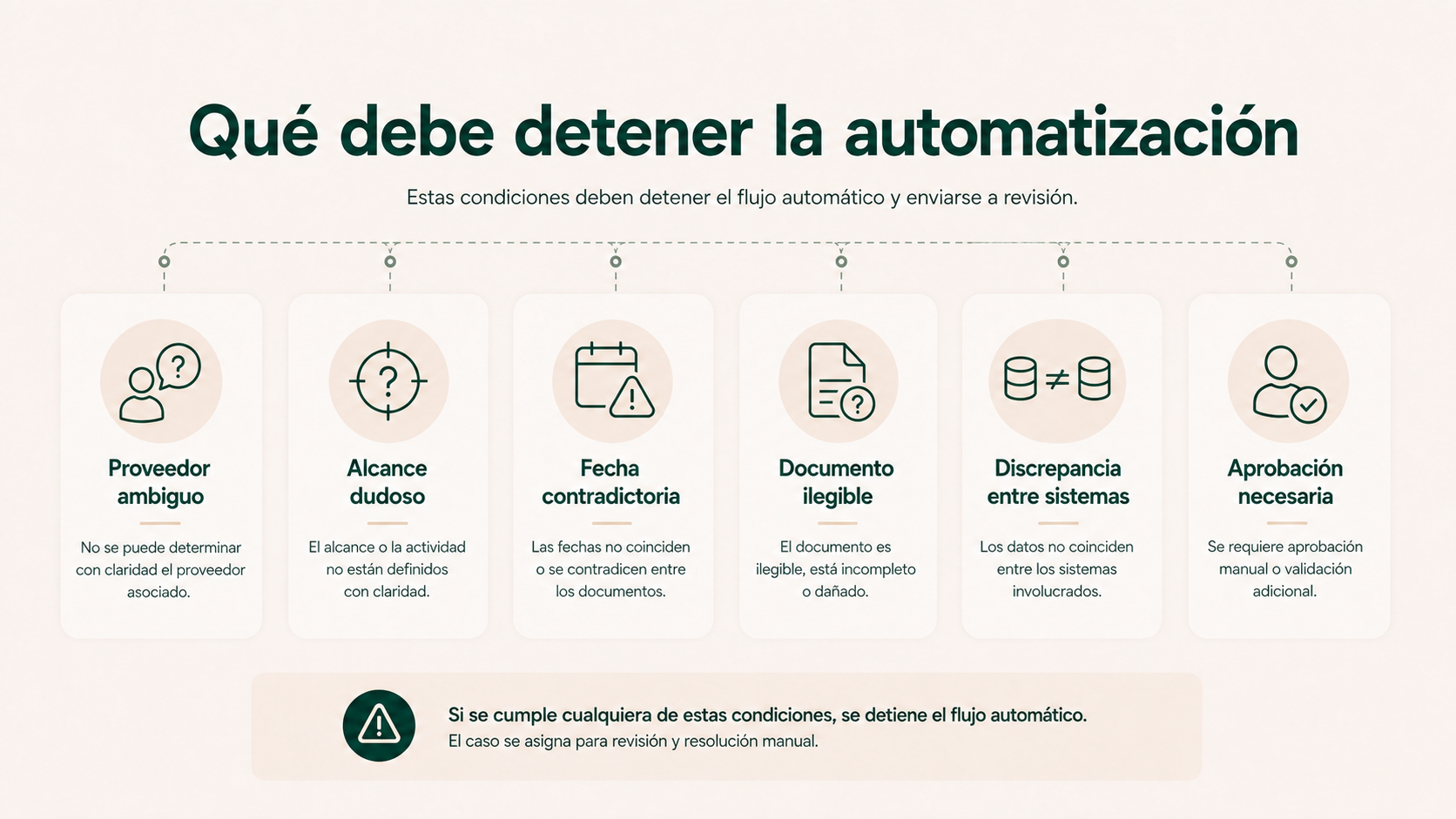 Situaciones que deben detener una automatización documental de proveedores