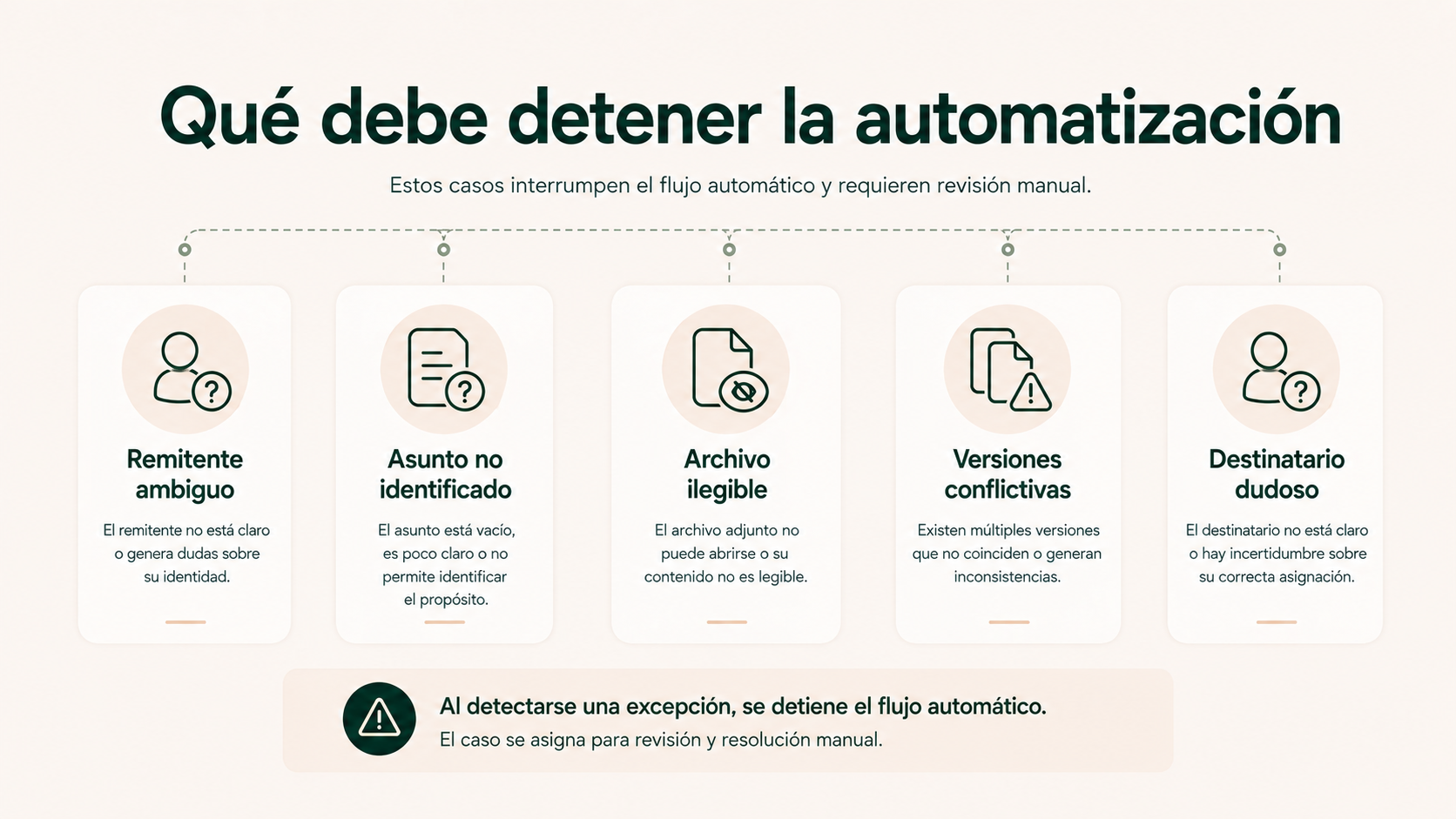 Situaciones que deben detener la automatización documental y pasar el caso a revisión