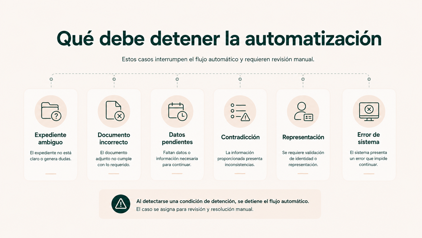 Situaciones que deben detener la automatización de documentación en una herencia