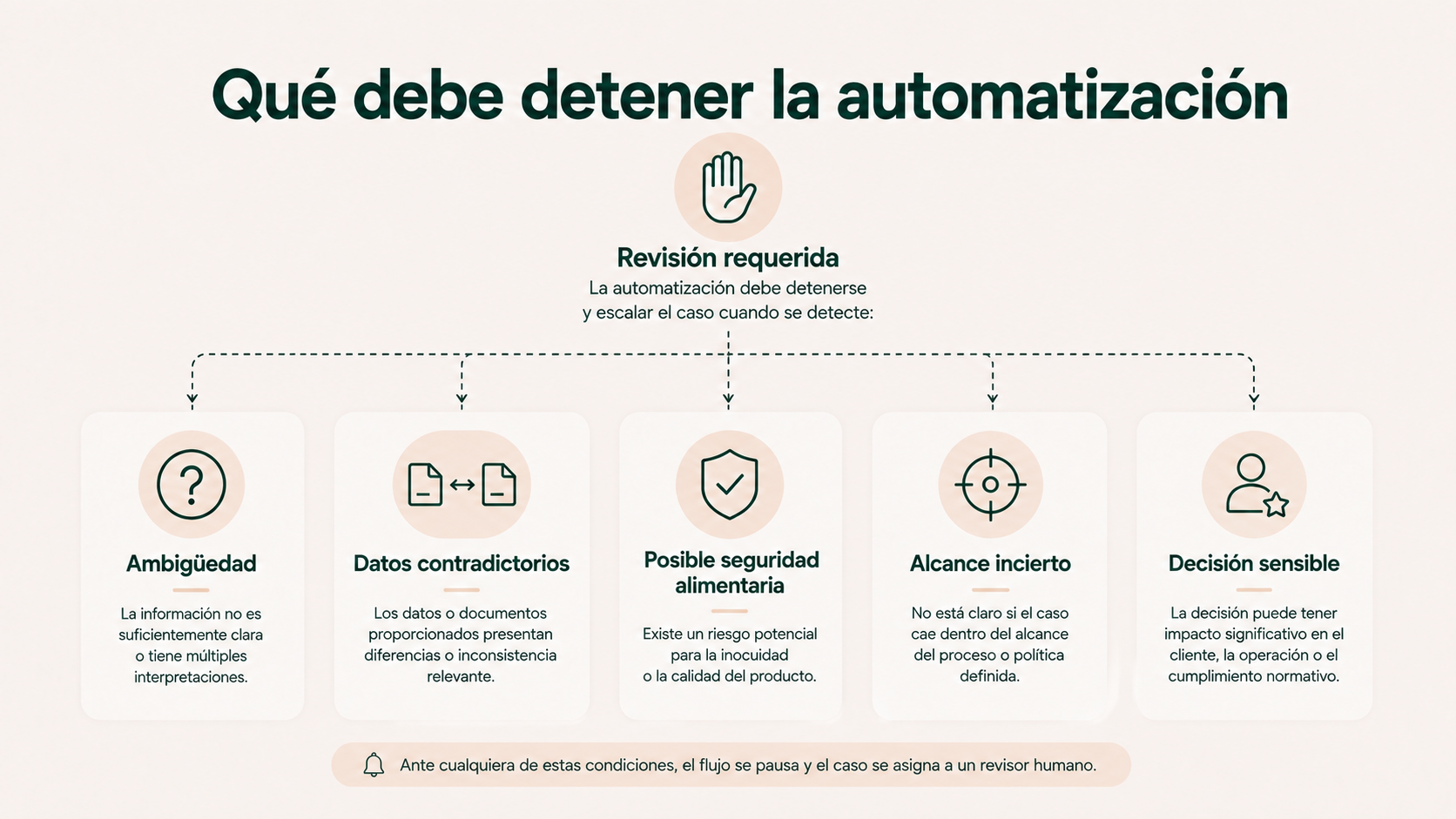 Situaciones que deben detener o escalar la automatización de una incidencia de calidad