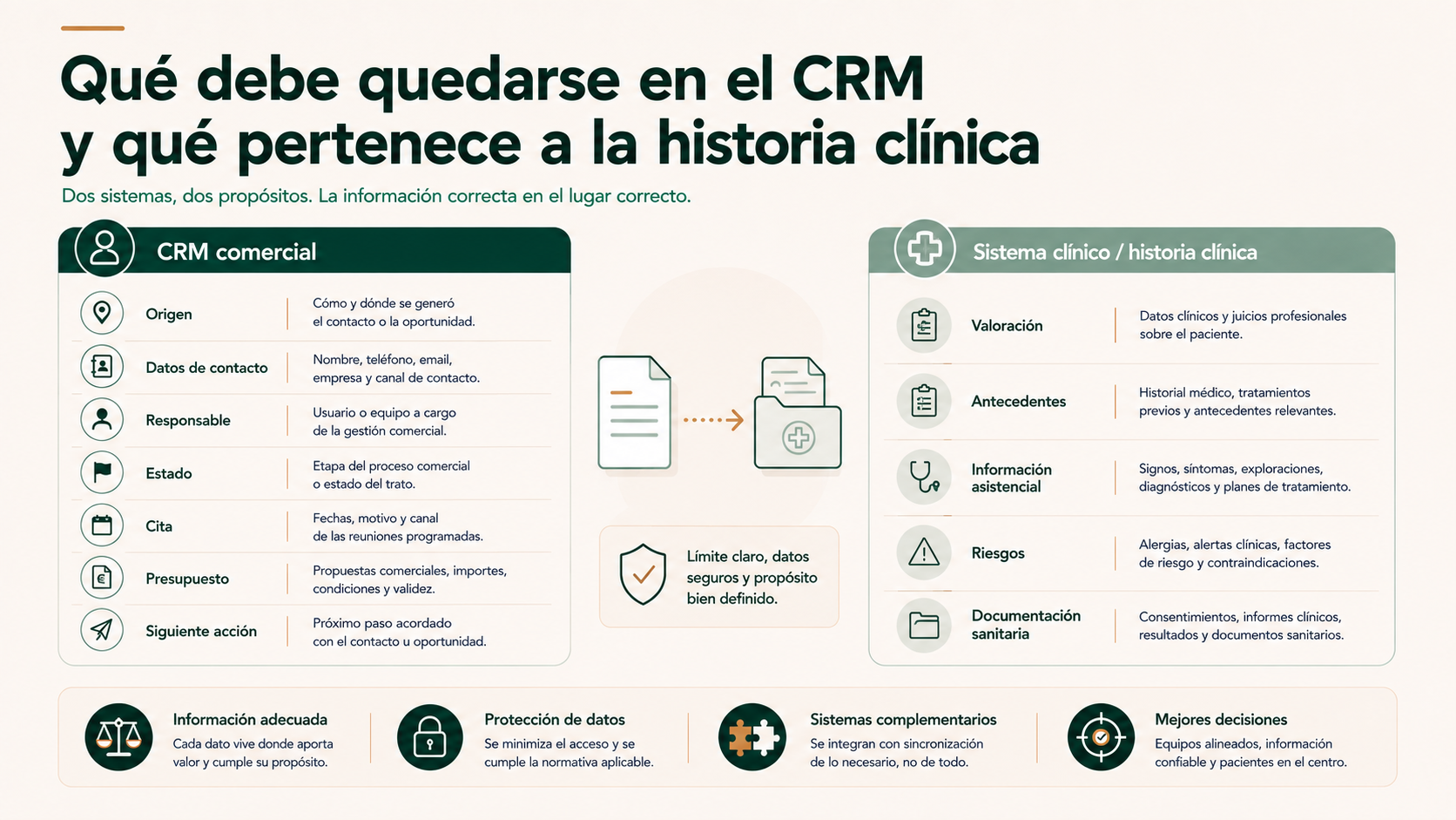 Diferencia entre los datos que deben quedar en el CRM y los que pertenecen a la historia clínica