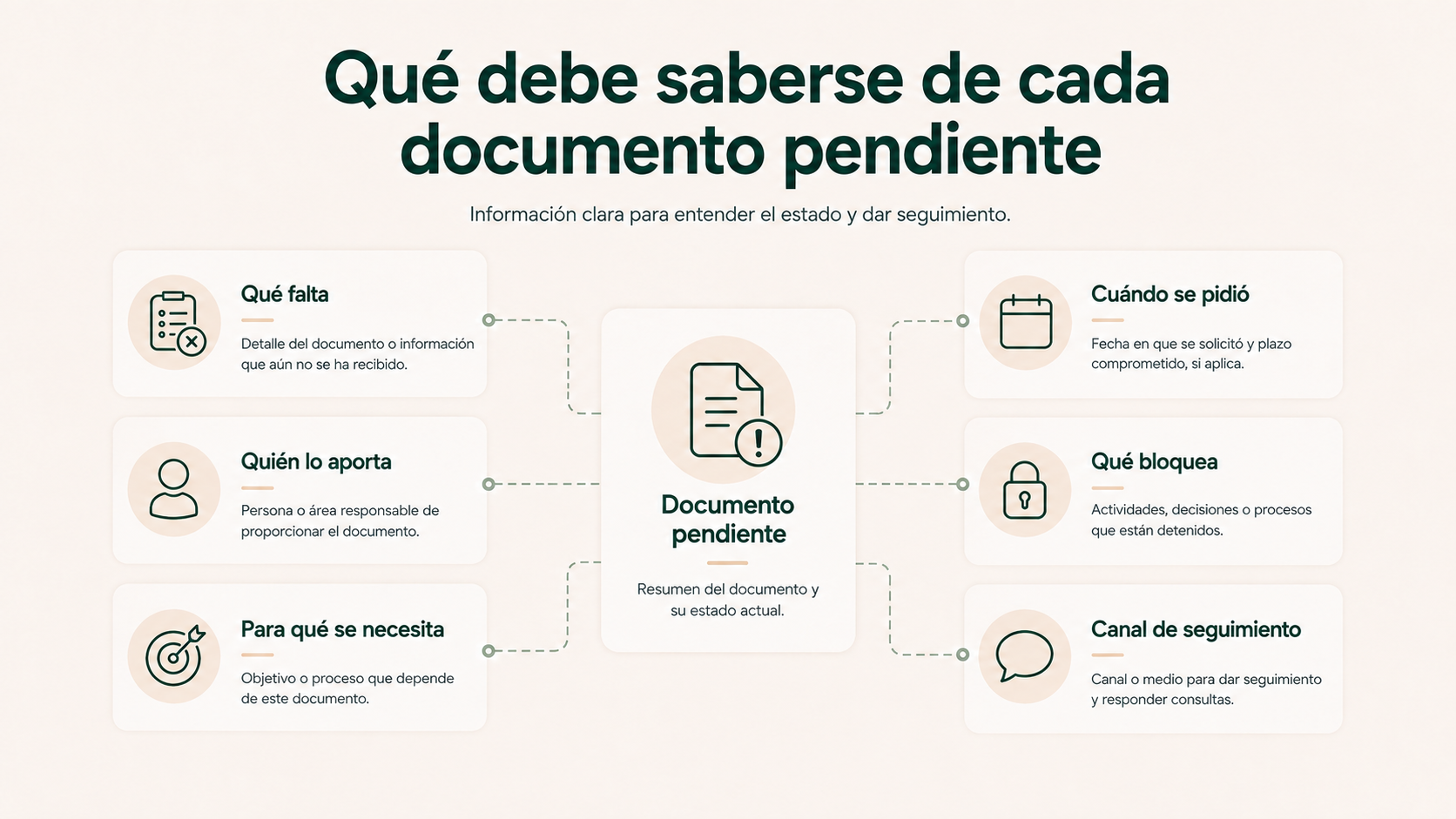 Información necesaria para cada documento pendiente: qué falta, quién lo aporta, para qué se necesita, cuándo se pidió, qué bloquea y canal de seguimiento