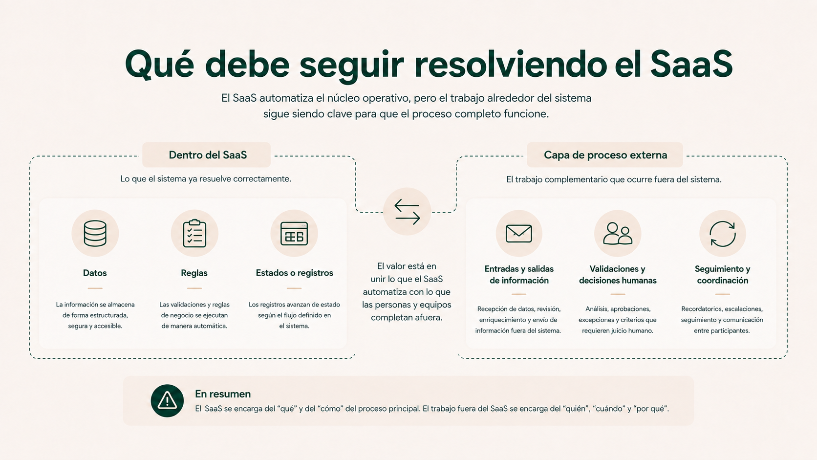 Datos y reglas que debe seguir gestionando el SaaS frente a tareas que puede resolver una capa de automatización