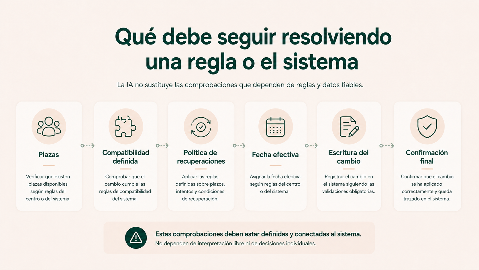 Comprobaciones que deben seguir resolviendo las reglas y sistemas de una academia