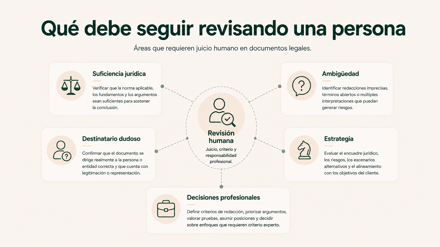 Aspectos de un documento jurídico que deben seguir bajo revisión humana