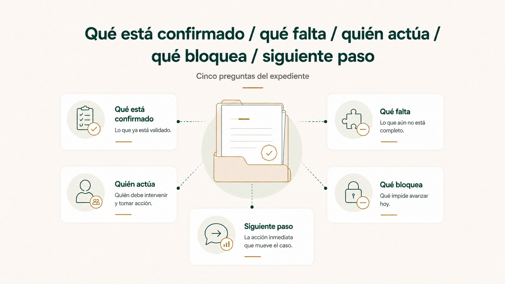 Cinco preguntas para saber qué está confirmado, qué falta, quién debe actuar, qué bloquea y cuál es el siguiente paso en una testamentaría.