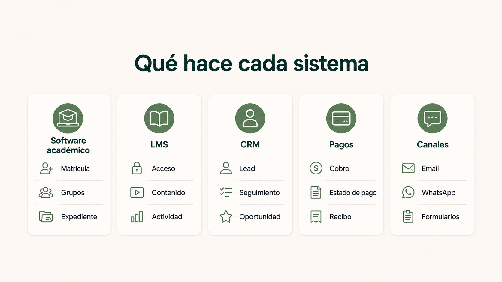 Funciones del software académico, LMS, CRM, pagos y canales en una academia