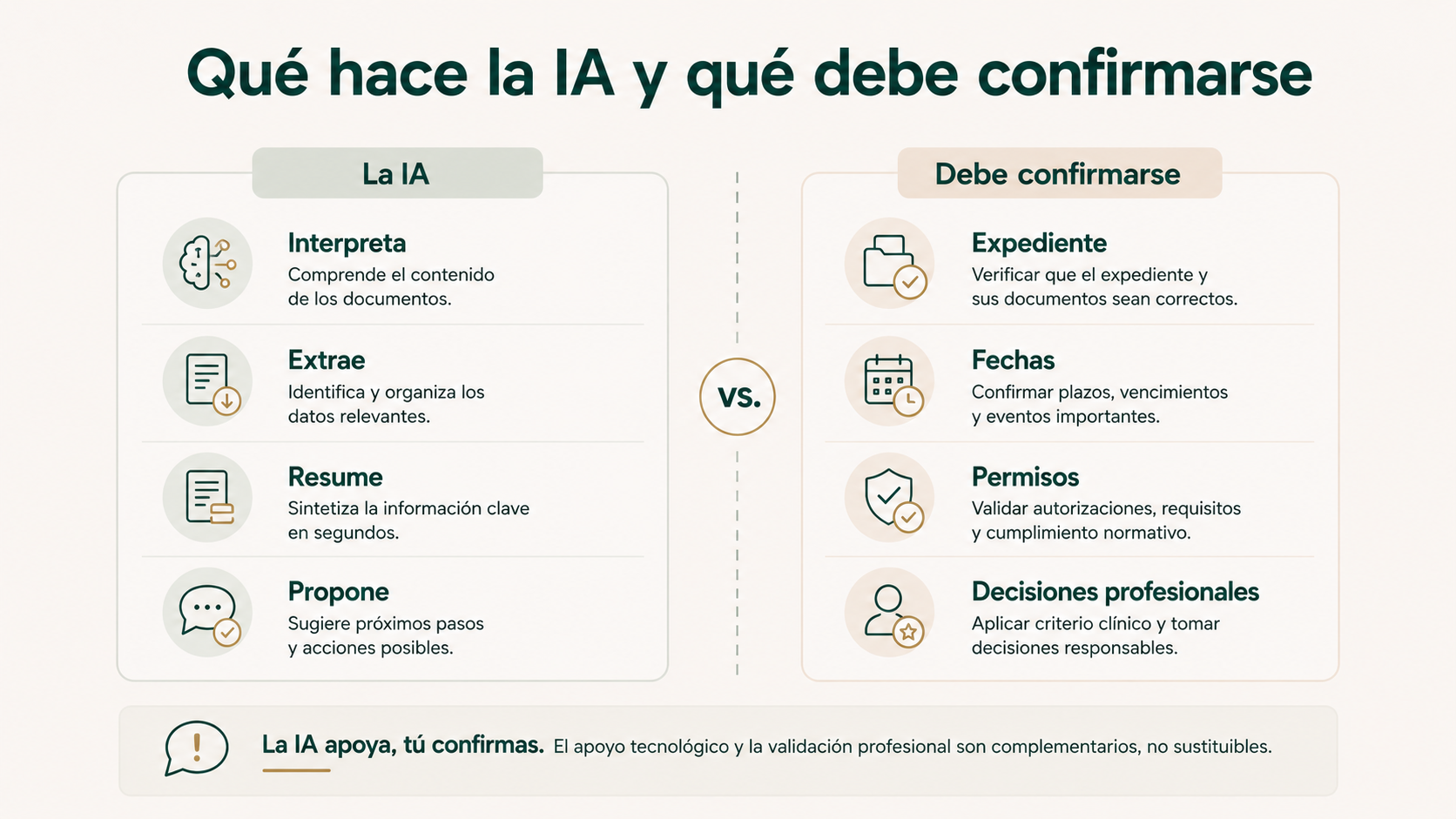 Reparto entre IA para interpretar y preparar, y sistemas, reglas o personas para confirmar expediente, fechas, permisos y decisiones profesionales.