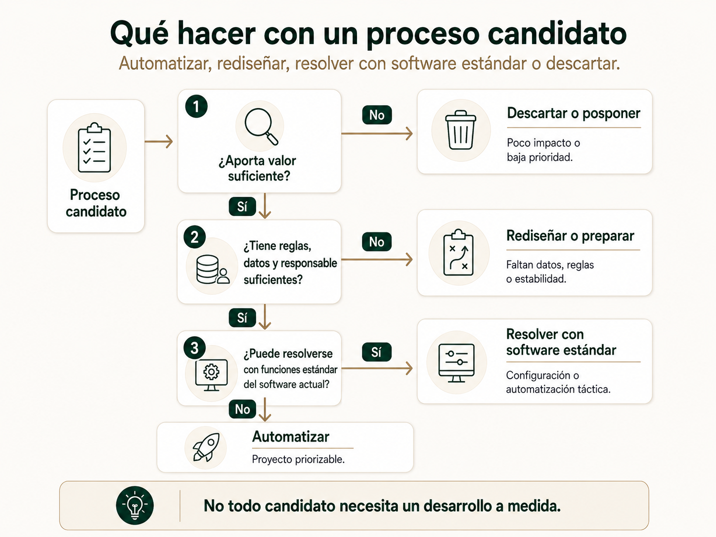 Diagrama de decisión para automatizar, rediseñar, resolver con software estándar o descartar un proceso