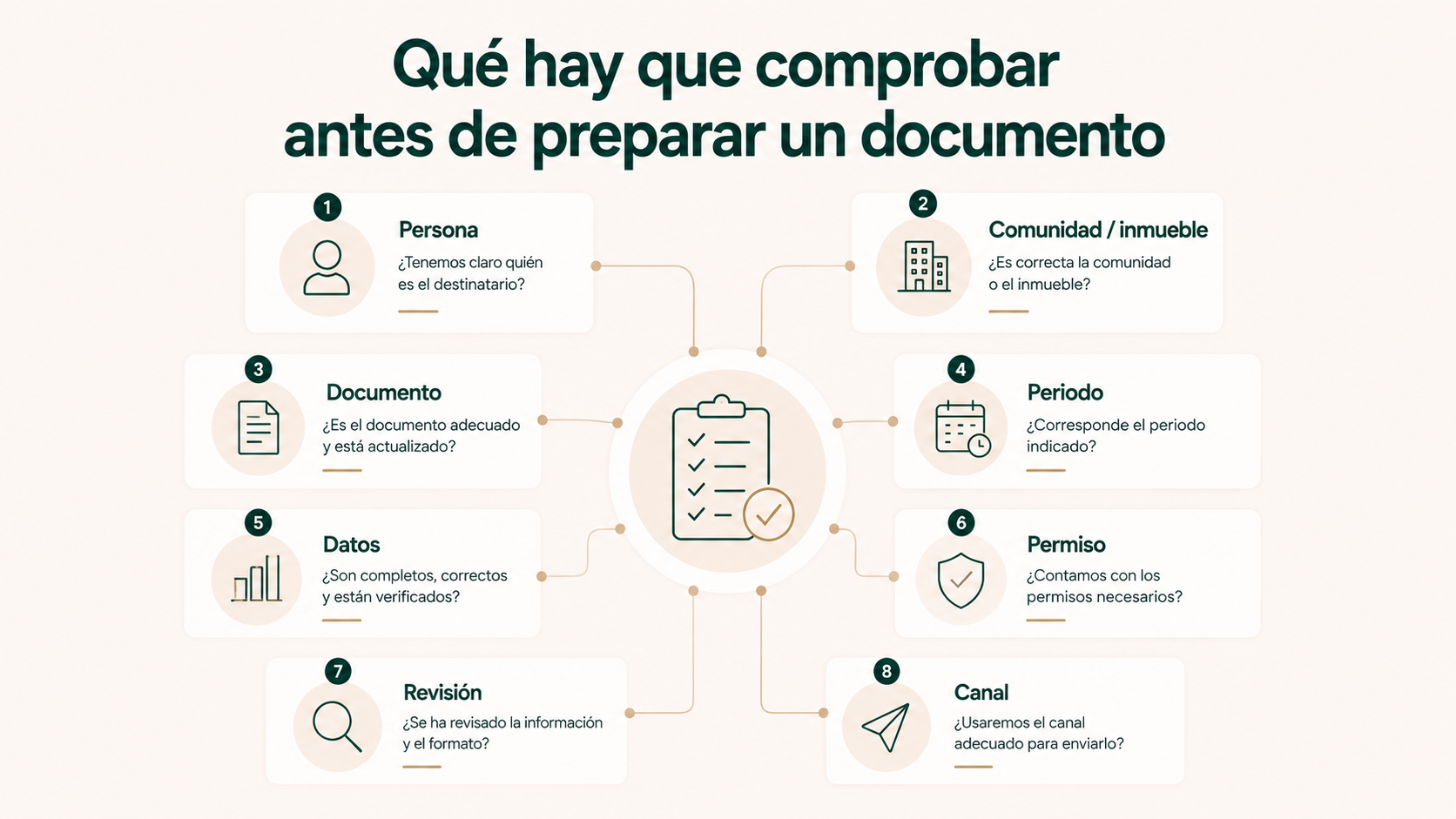 Comprobaciones de persona, comunidad, inmueble, documento, periodo, datos, acceso, revisión y canal.