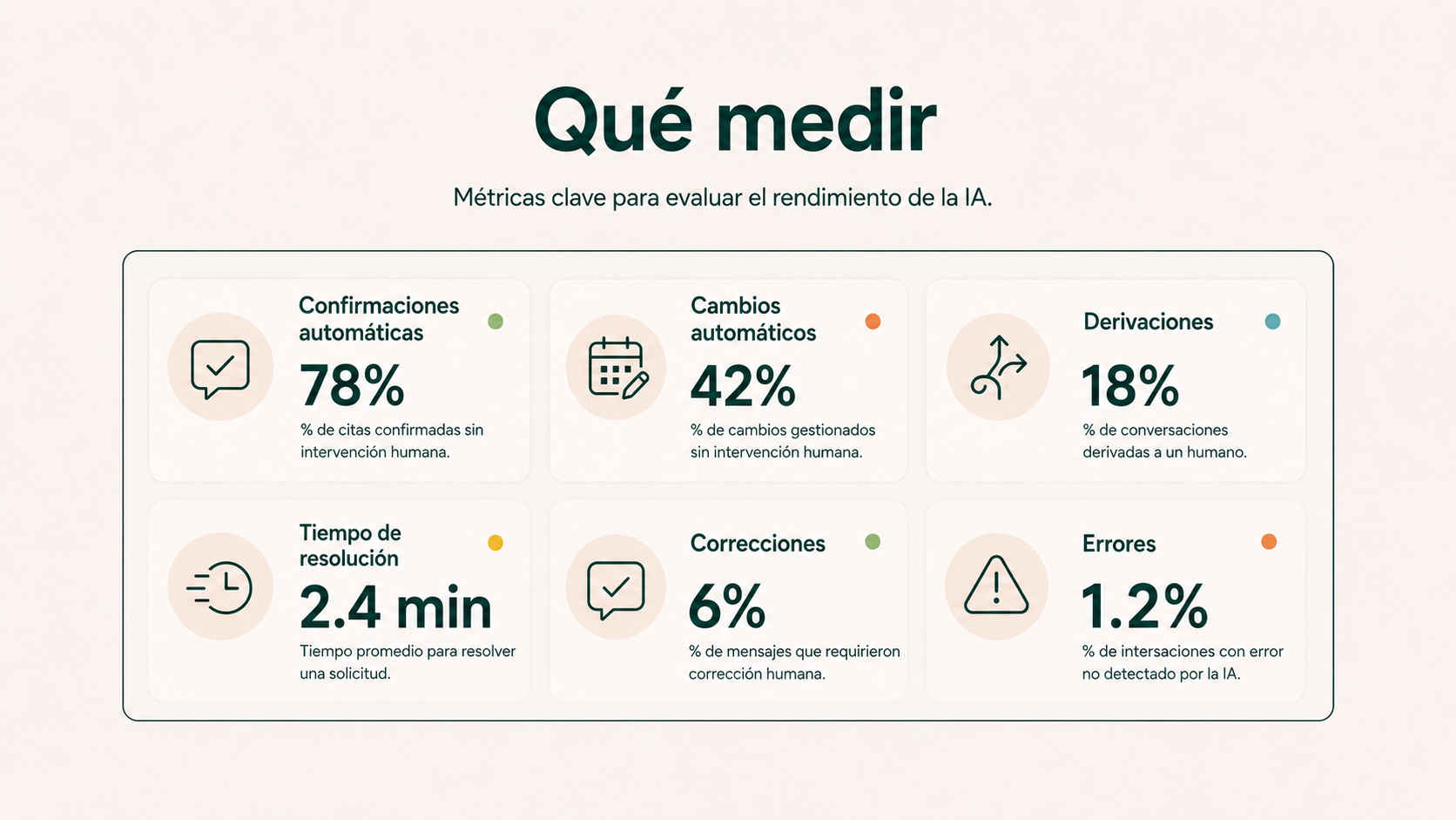 Indicadores para medir la automatización de confirmaciones y cambios de cita dental