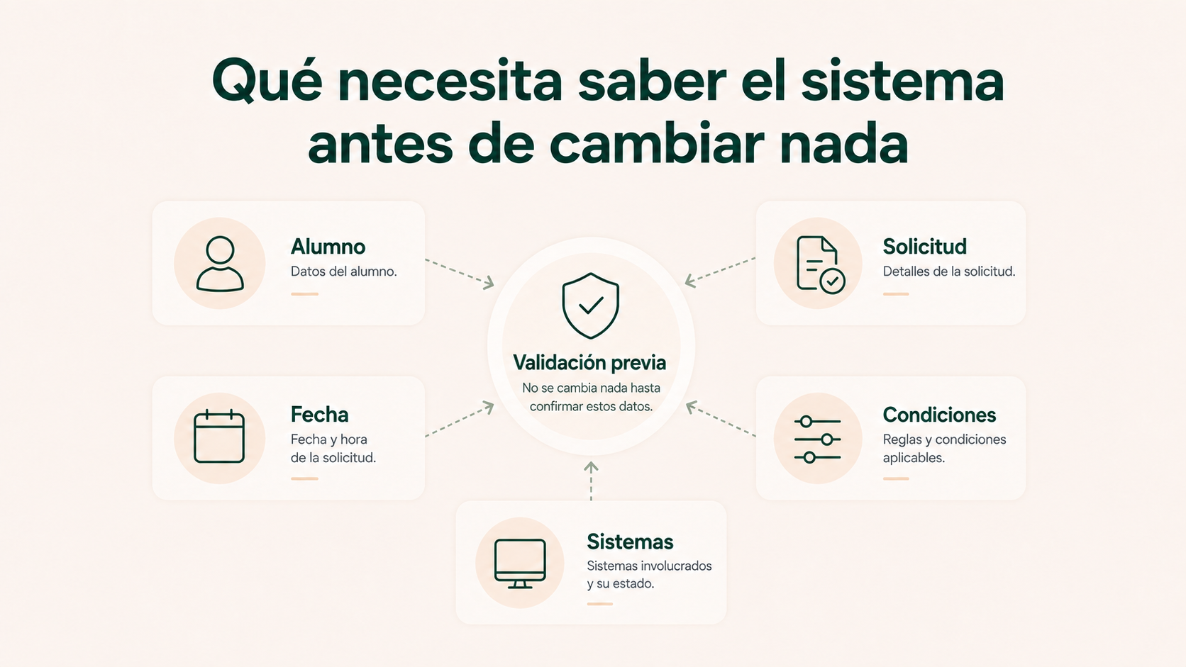 Datos que el sistema necesita antes de aplicar un alta, una baja o un cambio de alumno