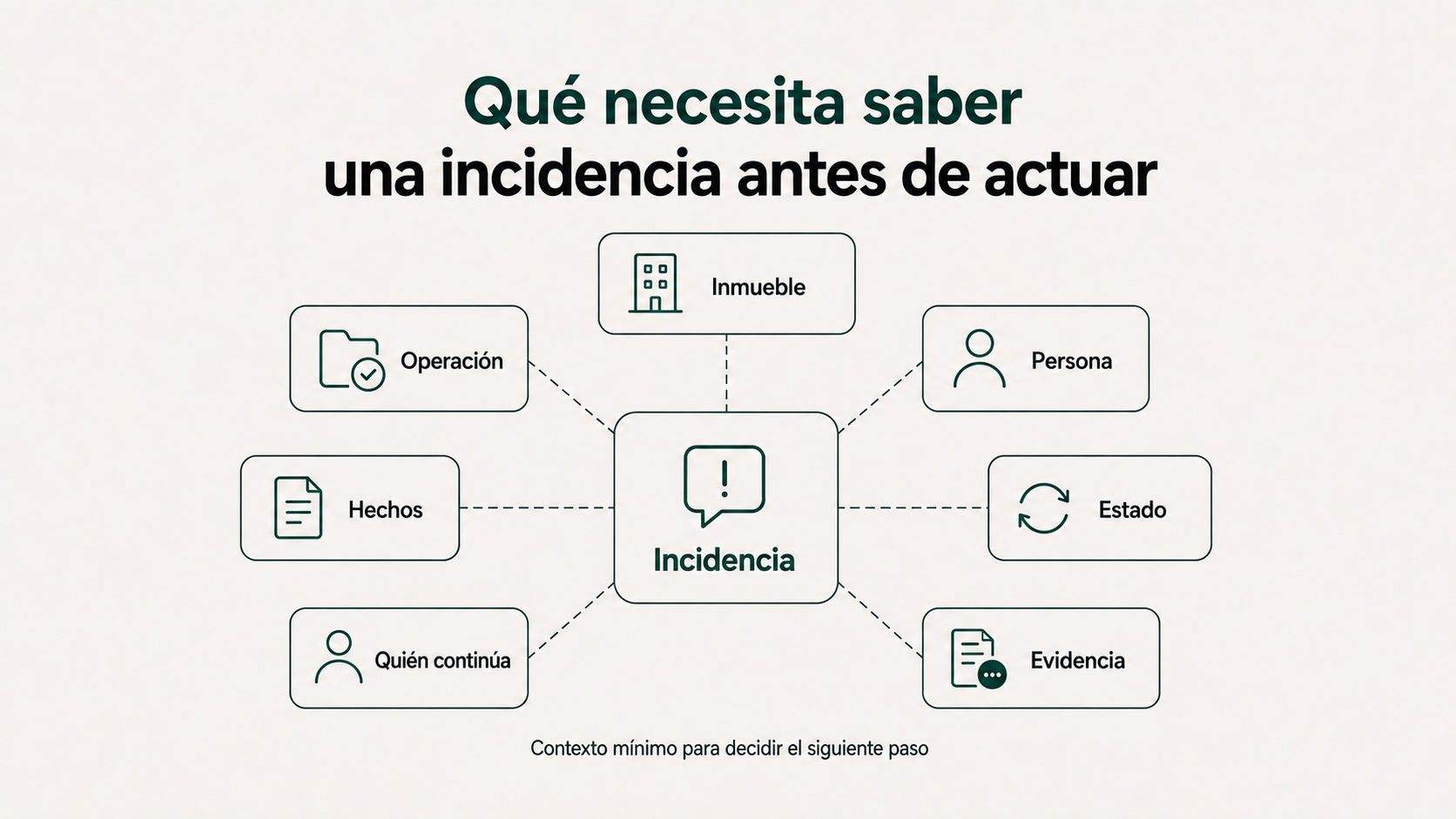 Datos que necesita una incidencia antes de actuar: inmueble, operación, persona, hechos, estado, responsable y evidencia