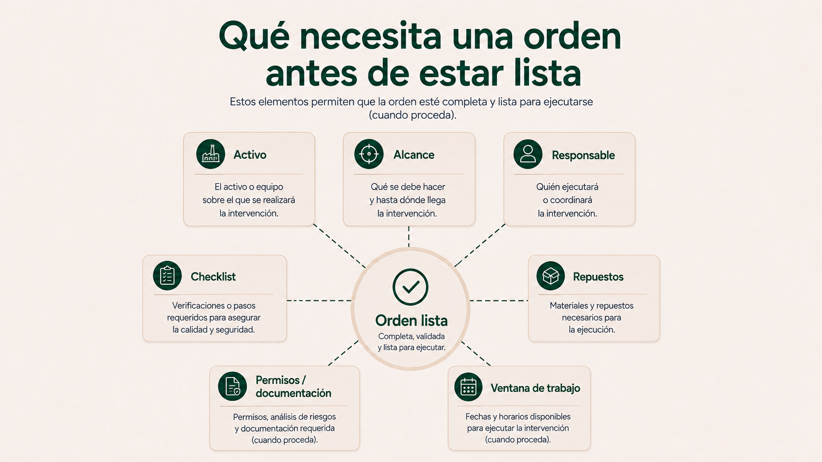 Elementos que necesita una orden de mantenimiento antes de estar lista