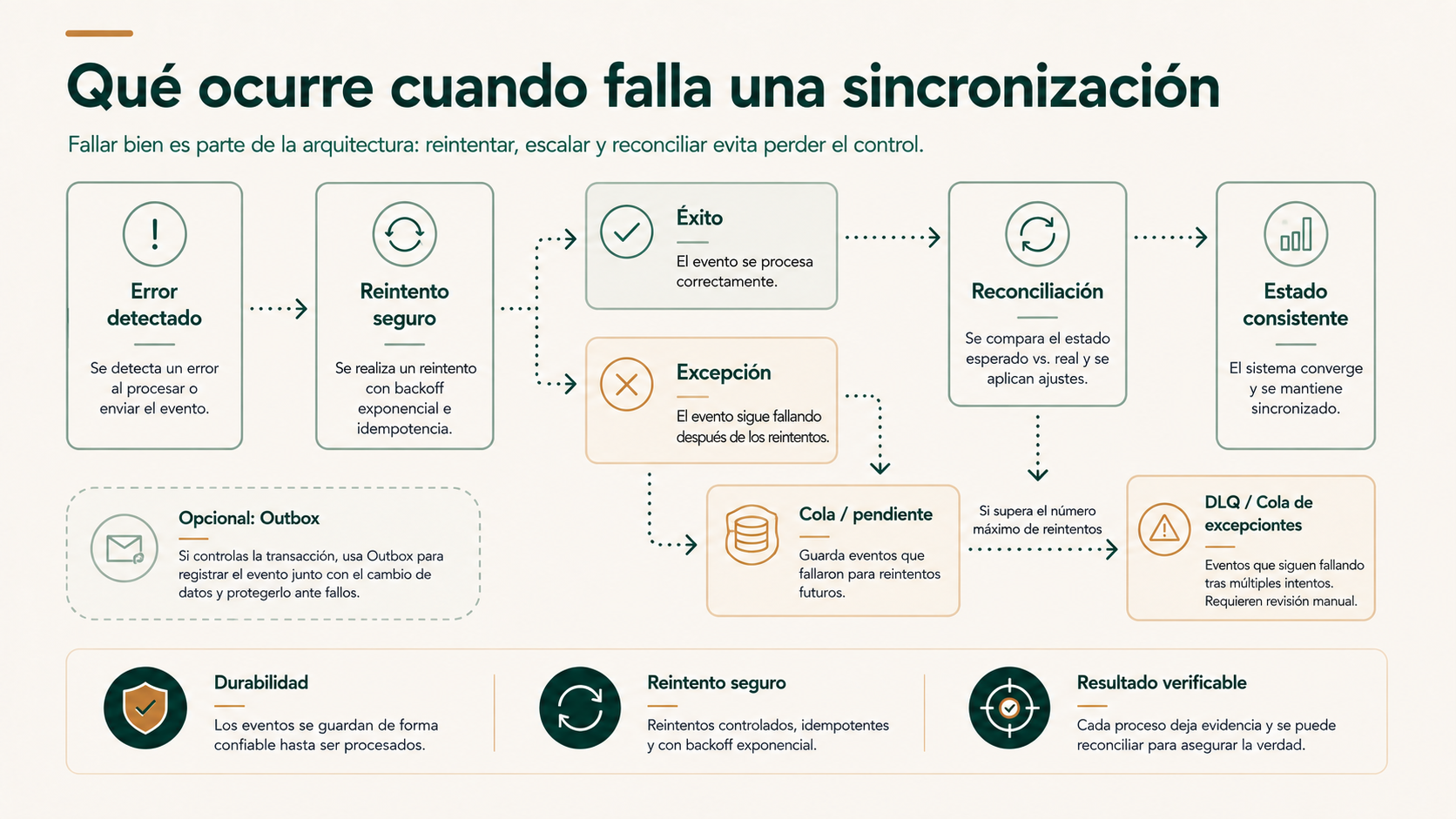 Flujo de recuperación cuando falla una sincronización entre CRM y ERP