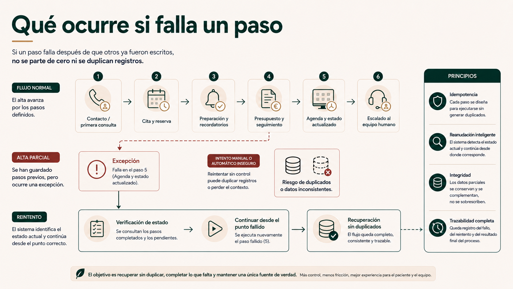 Qué ocurre si falla un paso